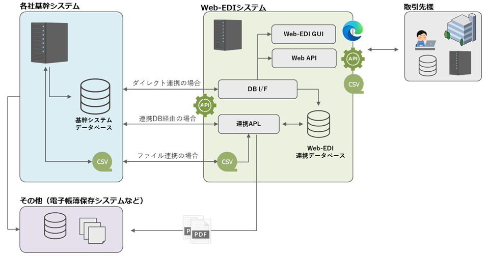 システム連携 ファイル連携 API連携 EDI WEB-EDI