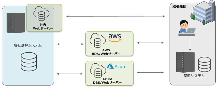 システム連携 ファイル連携 API連携 EDI WEB-EDI