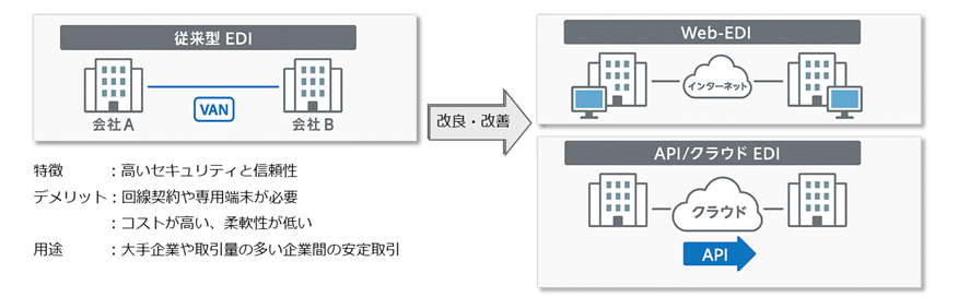 システム連携 EDI WEB-EDI