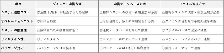システム連携 ファイル連携 API連携 EDI WEB-EDI