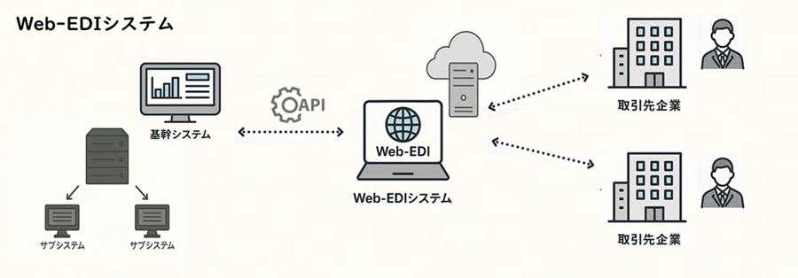 Web-EDI 基幹連携 EDI カスタマイズ