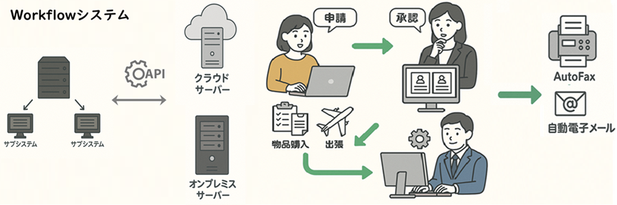 ワークフロー 基幹連携 物品購入 出張申請