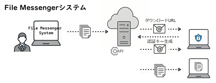 ファイル転送 セキュア転送 大容量ファイル転送 ２段階認証
