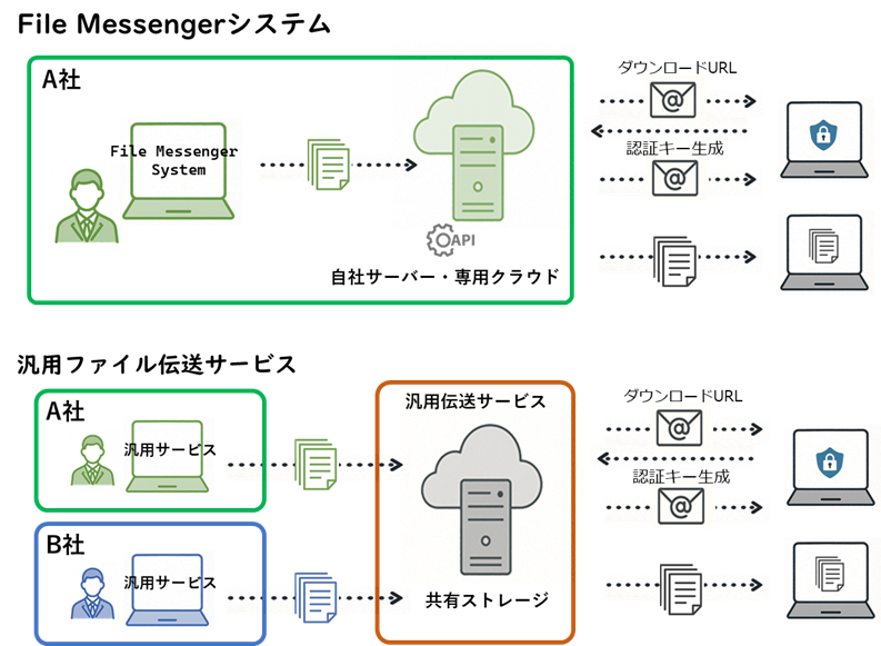 ファイル転送 ２段階認証 セキュア転送