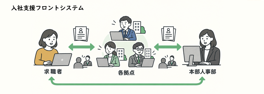 入社支援 人事・給与連携 拠点連携